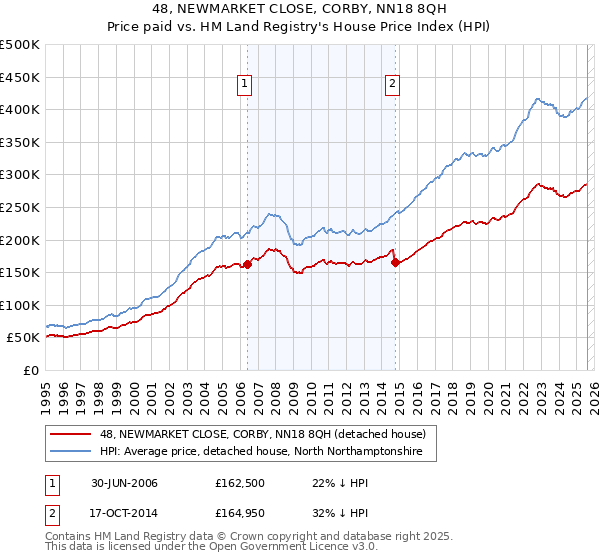 48, NEWMARKET CLOSE, CORBY, NN18 8QH: Price paid vs HM Land Registry's House Price Index