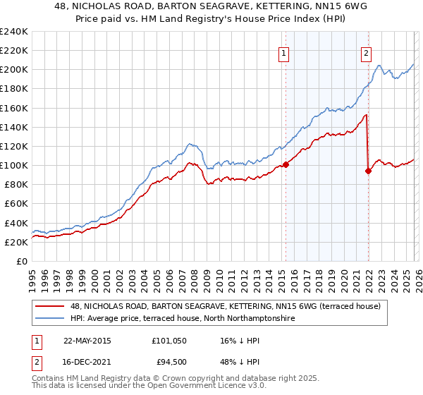 48, NICHOLAS ROAD, BARTON SEAGRAVE, KETTERING, NN15 6WG: Price paid vs HM Land Registry's House Price Index