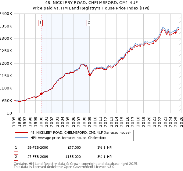 48, NICKLEBY ROAD, CHELMSFORD, CM1 4UF: Price paid vs HM Land Registry's House Price Index