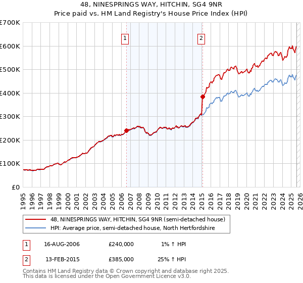 48, NINESPRINGS WAY, HITCHIN, SG4 9NR: Price paid vs HM Land Registry's House Price Index