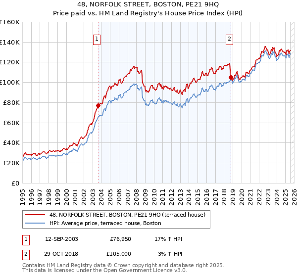 48, NORFOLK STREET, BOSTON, PE21 9HQ: Price paid vs HM Land Registry's House Price Index