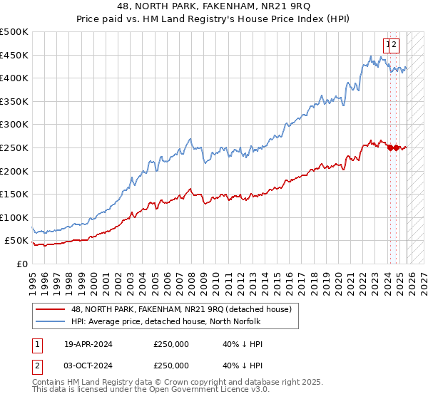 48, NORTH PARK, FAKENHAM, NR21 9RQ: Price paid vs HM Land Registry's House Price Index