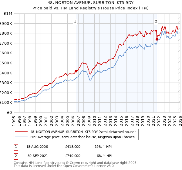 48, NORTON AVENUE, SURBITON, KT5 9DY: Price paid vs HM Land Registry's House Price Index
