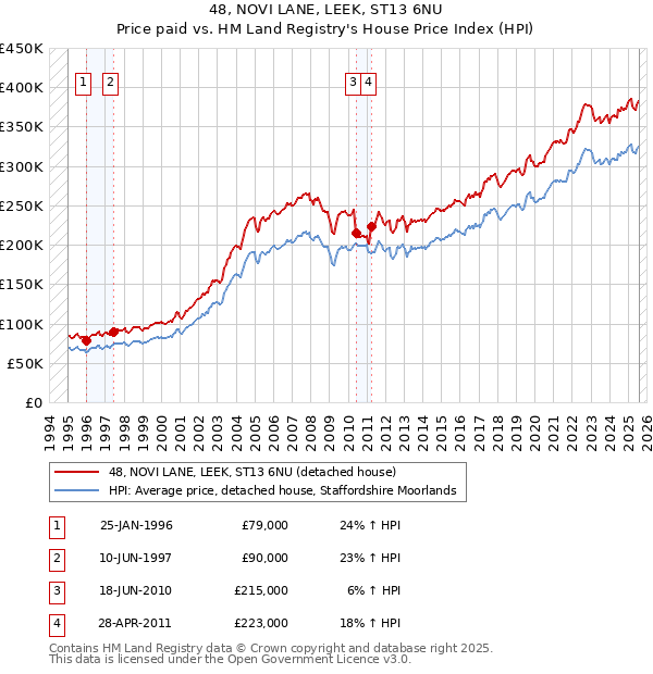 48, NOVI LANE, LEEK, ST13 6NU: Price paid vs HM Land Registry's House Price Index