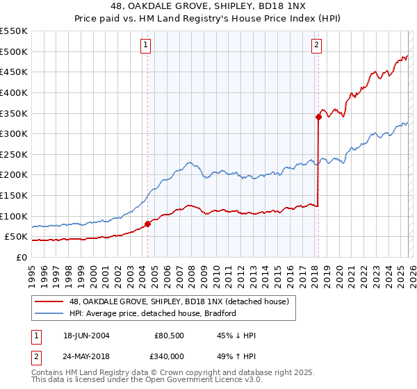 48, OAKDALE GROVE, SHIPLEY, BD18 1NX: Price paid vs HM Land Registry's House Price Index