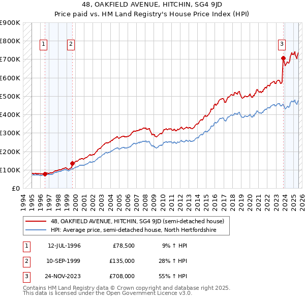 48, OAKFIELD AVENUE, HITCHIN, SG4 9JD: Price paid vs HM Land Registry's House Price Index