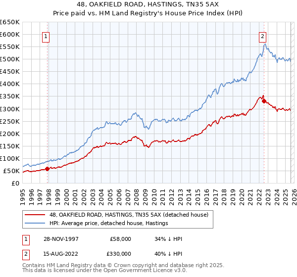 48, OAKFIELD ROAD, HASTINGS, TN35 5AX: Price paid vs HM Land Registry's House Price Index
