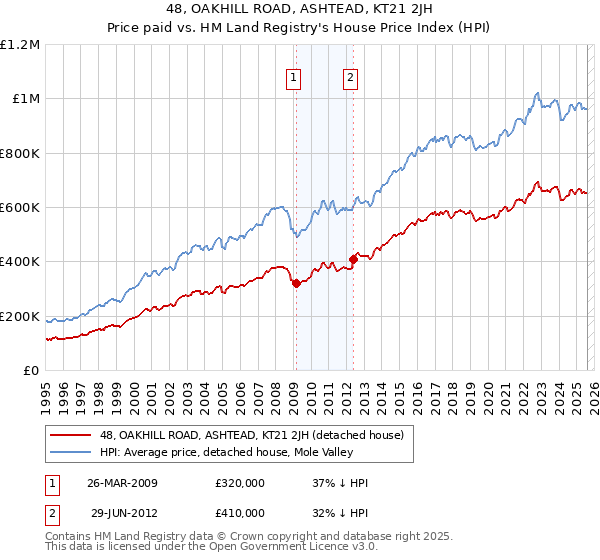 48, OAKHILL ROAD, ASHTEAD, KT21 2JH: Price paid vs HM Land Registry's House Price Index