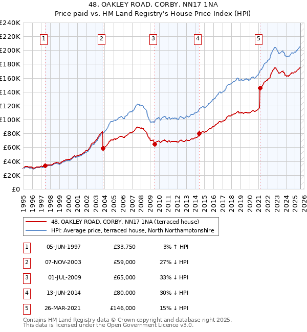 48, OAKLEY ROAD, CORBY, NN17 1NA: Price paid vs HM Land Registry's House Price Index