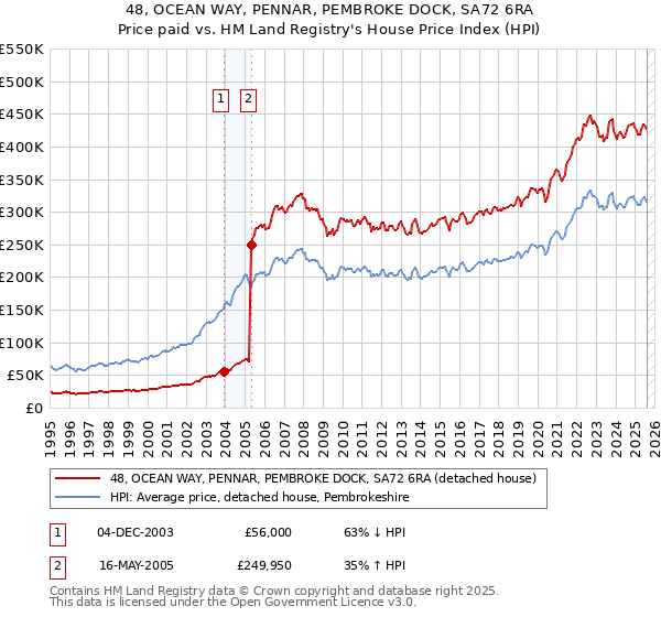 48, OCEAN WAY, PENNAR, PEMBROKE DOCK, SA72 6RA: Price paid vs HM Land Registry's House Price Index