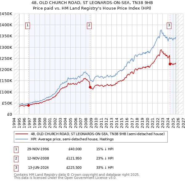 48, OLD CHURCH ROAD, ST LEONARDS-ON-SEA, TN38 9HB: Price paid vs HM Land Registry's House Price Index