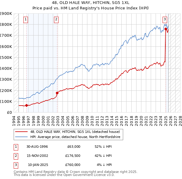 48, OLD HALE WAY, HITCHIN, SG5 1XL: Price paid vs HM Land Registry's House Price Index