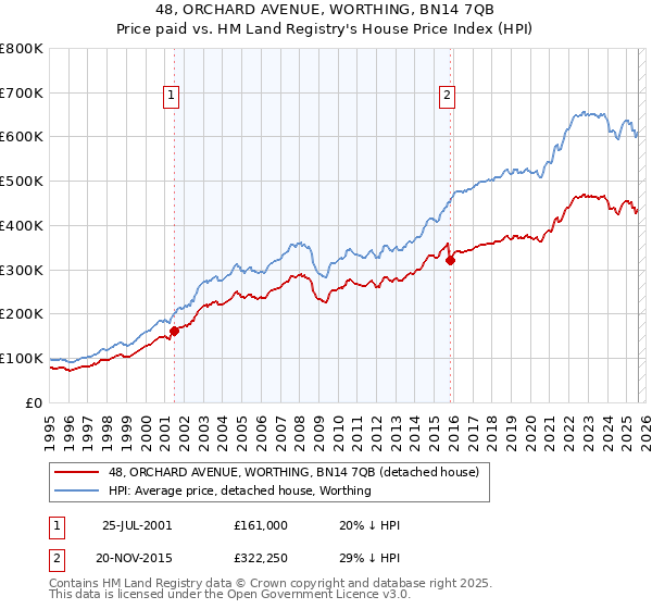48, ORCHARD AVENUE, WORTHING, BN14 7QB: Price paid vs HM Land Registry's House Price Index