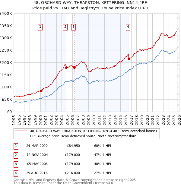 48, ORCHARD WAY, THRAPSTON, KETTERING, NN14 4RE: Price paid vs HM Land Registry's House Price Index