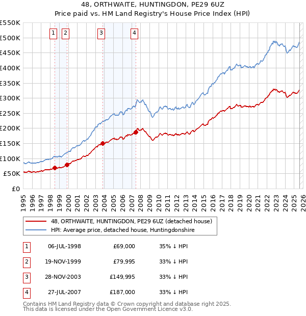 48, ORTHWAITE, HUNTINGDON, PE29 6UZ: Price paid vs HM Land Registry's House Price Index