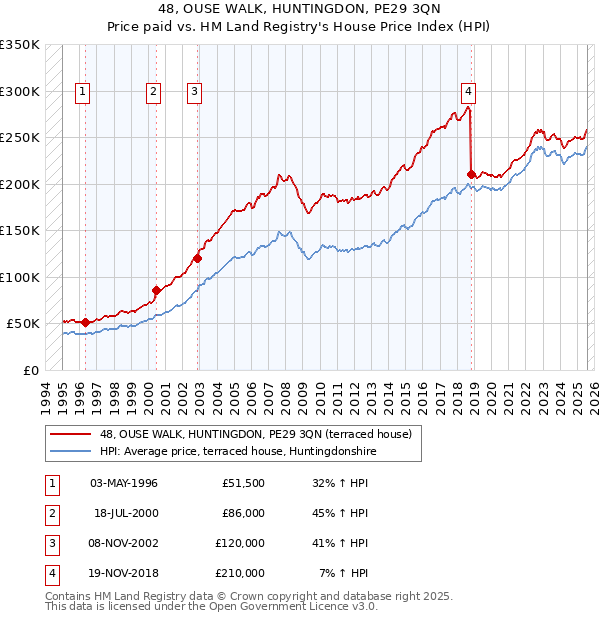 48, OUSE WALK, HUNTINGDON, PE29 3QN: Price paid vs HM Land Registry's House Price Index