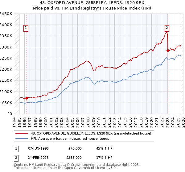 48, OXFORD AVENUE, GUISELEY, LEEDS, LS20 9BX: Price paid vs HM Land Registry's House Price Index