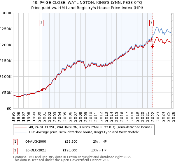 48, PAIGE CLOSE, WATLINGTON, KING'S LYNN, PE33 0TQ: Price paid vs HM Land Registry's House Price Index