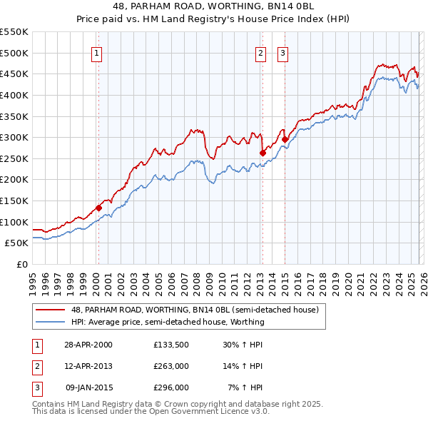 48, PARHAM ROAD, WORTHING, BN14 0BL: Price paid vs HM Land Registry's House Price Index