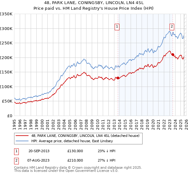 48, PARK LANE, CONINGSBY, LINCOLN, LN4 4SL: Price paid vs HM Land Registry's House Price Index