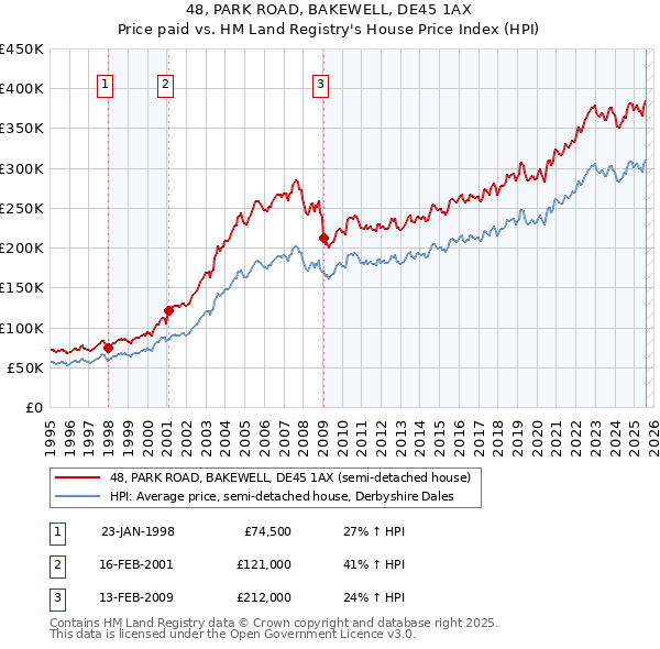 48, PARK ROAD, BAKEWELL, DE45 1AX: Price paid vs HM Land Registry's House Price Index