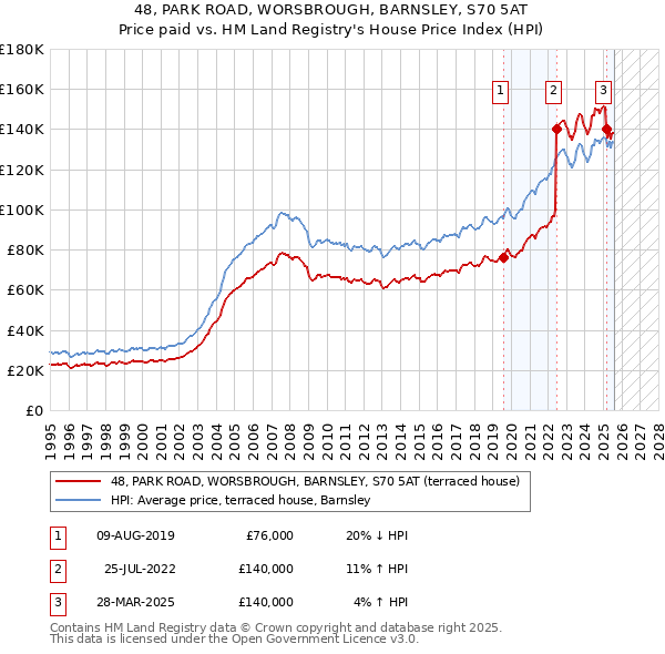 48, PARK ROAD, WORSBROUGH, BARNSLEY, S70 5AT: Price paid vs HM Land Registry's House Price Index