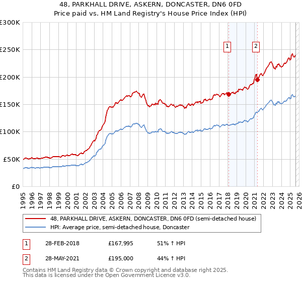 48, PARKHALL DRIVE, ASKERN, DONCASTER, DN6 0FD: Price paid vs HM Land Registry's House Price Index