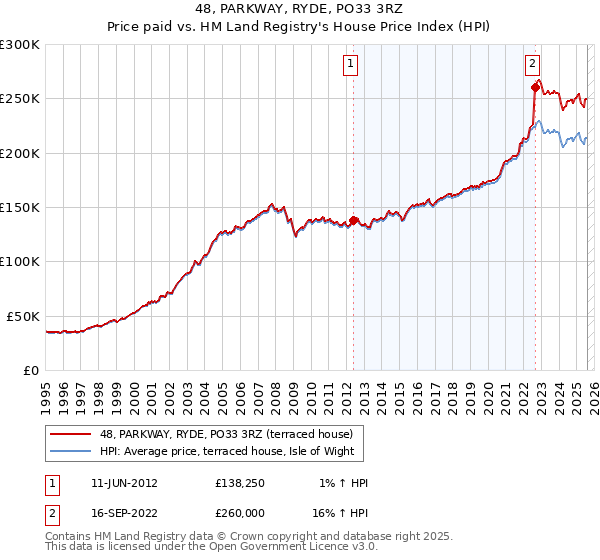 48, PARKWAY, RYDE, PO33 3RZ: Price paid vs HM Land Registry's House Price Index
