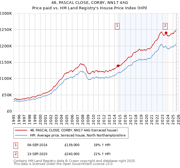 48, PASCAL CLOSE, CORBY, NN17 4AG: Price paid vs HM Land Registry's House Price Index