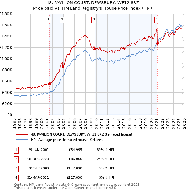 48, PAVILION COURT, DEWSBURY, WF12 8RZ: Price paid vs HM Land Registry's House Price Index