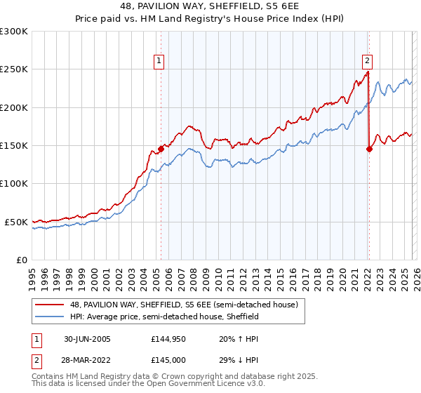 48, PAVILION WAY, SHEFFIELD, S5 6EE: Price paid vs HM Land Registry's House Price Index