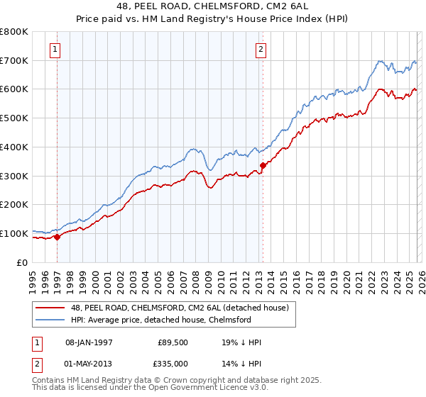 48, PEEL ROAD, CHELMSFORD, CM2 6AL: Price paid vs HM Land Registry's House Price Index