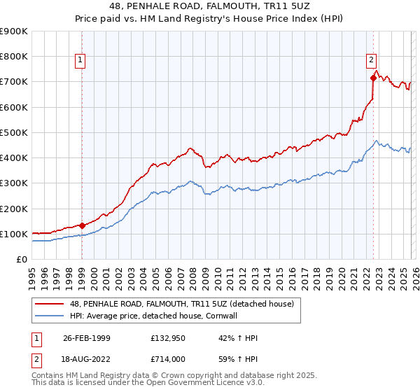48, PENHALE ROAD, FALMOUTH, TR11 5UZ: Price paid vs HM Land Registry's House Price Index