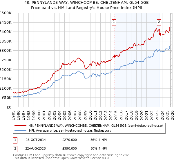 48, PENNYLANDS WAY, WINCHCOMBE, CHELTENHAM, GL54 5GB: Price paid vs HM Land Registry's House Price Index