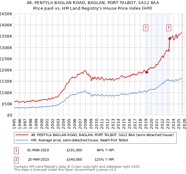 48, PENTYLA BAGLAN ROAD, BAGLAN, PORT TALBOT, SA12 8AA: Price paid vs HM Land Registry's House Price Index