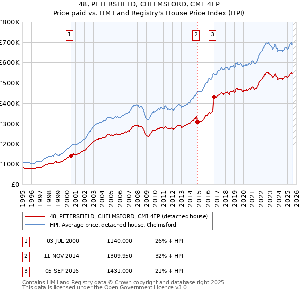 48, PETERSFIELD, CHELMSFORD, CM1 4EP: Price paid vs HM Land Registry's House Price Index