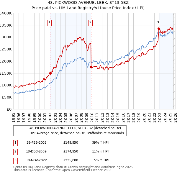 48, PICKWOOD AVENUE, LEEK, ST13 5BZ: Price paid vs HM Land Registry's House Price Index