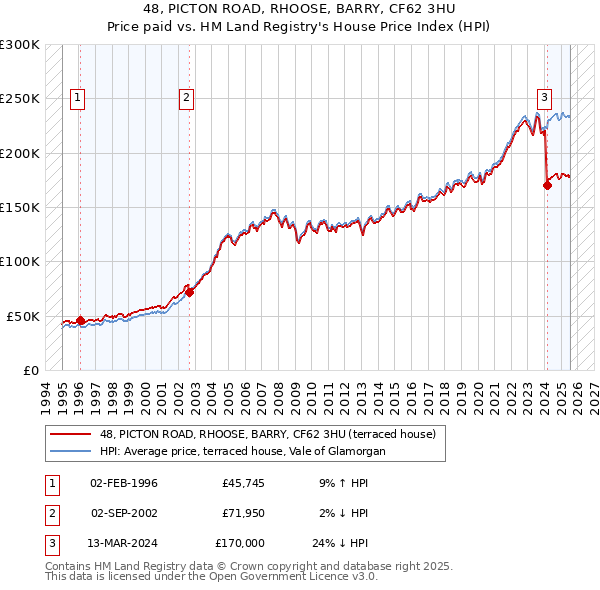 48, PICTON ROAD, RHOOSE, BARRY, CF62 3HU: Price paid vs HM Land Registry's House Price Index