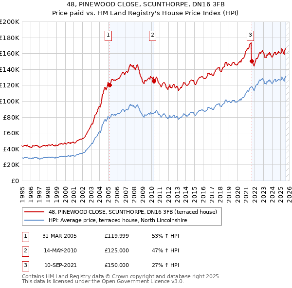 48, PINEWOOD CLOSE, SCUNTHORPE, DN16 3FB: Price paid vs HM Land Registry's House Price Index
