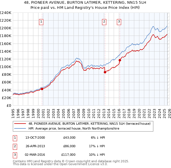 48, PIONEER AVENUE, BURTON LATIMER, KETTERING, NN15 5LH: Price paid vs HM Land Registry's House Price Index