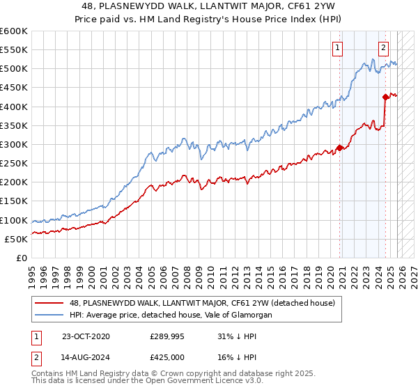 48, PLASNEWYDD WALK, LLANTWIT MAJOR, CF61 2YW: Price paid vs HM Land Registry's House Price Index