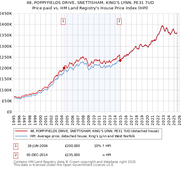 48, POPPYFIELDS DRIVE, SNETTISHAM, KING'S LYNN, PE31 7UD: Price paid vs HM Land Registry's House Price Index