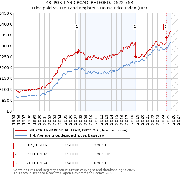 48, PORTLAND ROAD, RETFORD, DN22 7NR: Price paid vs HM Land Registry's House Price Index