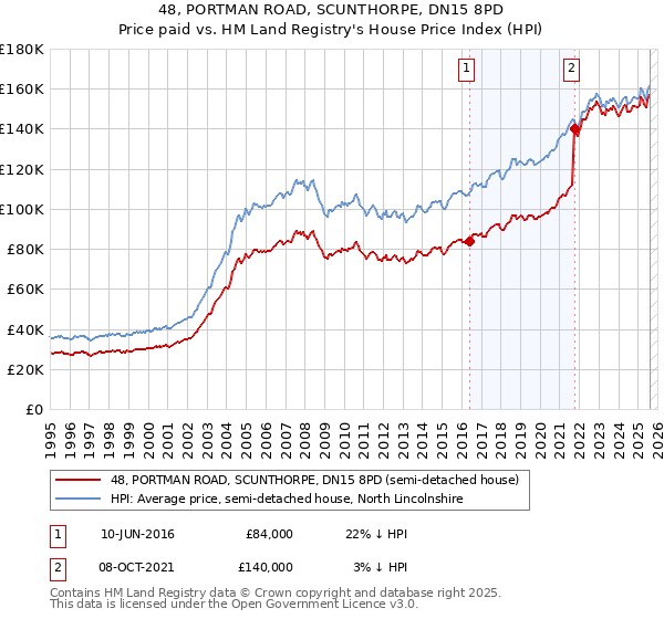 48, PORTMAN ROAD, SCUNTHORPE, DN15 8PD: Price paid vs HM Land Registry's House Price Index