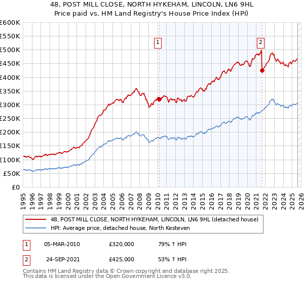 48, POST MILL CLOSE, NORTH HYKEHAM, LINCOLN, LN6 9HL: Price paid vs HM Land Registry's House Price Index