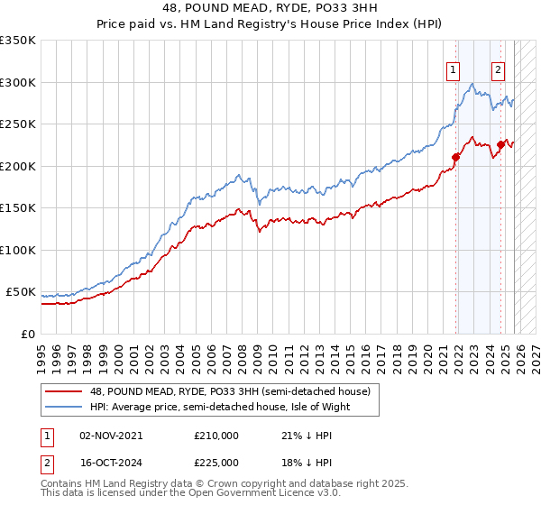48, POUND MEAD, RYDE, PO33 3HH: Price paid vs HM Land Registry's House Price Index