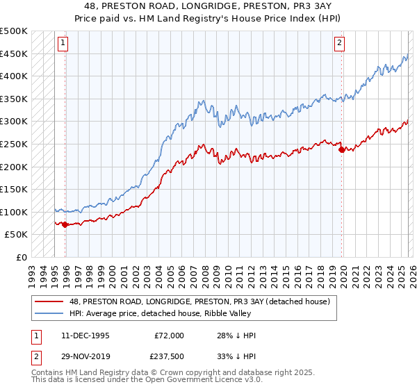 48, PRESTON ROAD, LONGRIDGE, PRESTON, PR3 3AY: Price paid vs HM Land Registry's House Price Index