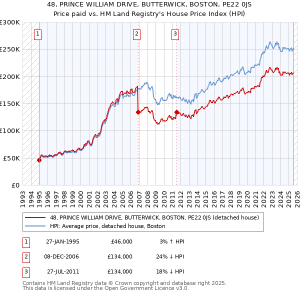 48, PRINCE WILLIAM DRIVE, BUTTERWICK, BOSTON, PE22 0JS: Price paid vs HM Land Registry's House Price Index