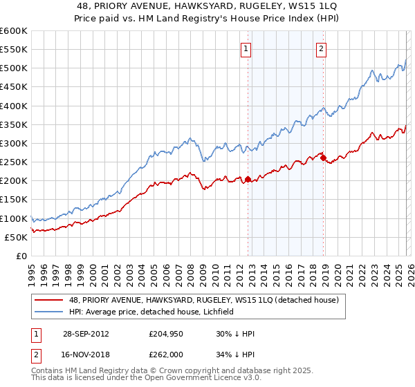 48, PRIORY AVENUE, HAWKSYARD, RUGELEY, WS15 1LQ: Price paid vs HM Land Registry's House Price Index