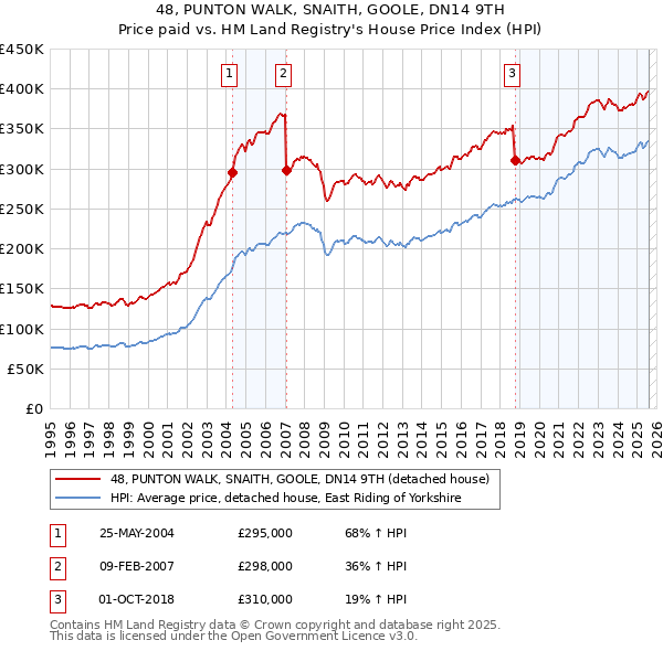 48, PUNTON WALK, SNAITH, GOOLE, DN14 9TH: Price paid vs HM Land Registry's House Price Index
